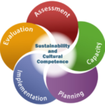 Diagram of sustainability and cultural competency cycle.